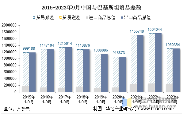 2015-2023年9月中国与巴基斯坦贸易差额