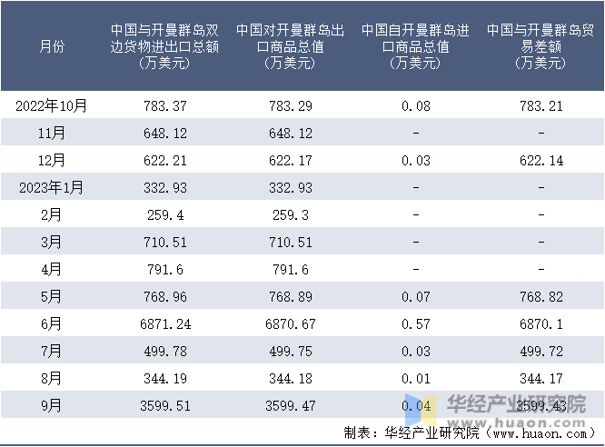 2022-2023年9月中国与开曼群岛双边货物进出口额月度统计表