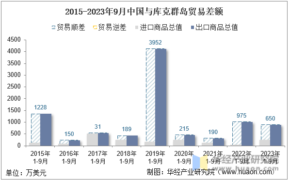 2015-2023年9月中国与库克群岛贸易差额