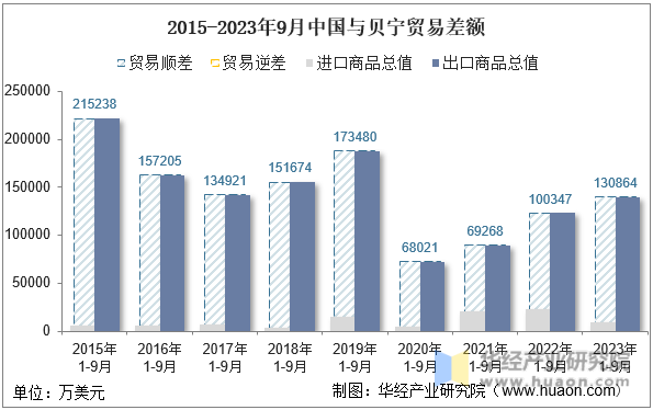 2015-2023年9月中国与贝宁贸易差额