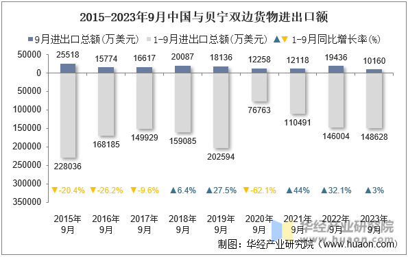 2015-2023年9月中国与贝宁双边货物进出口额