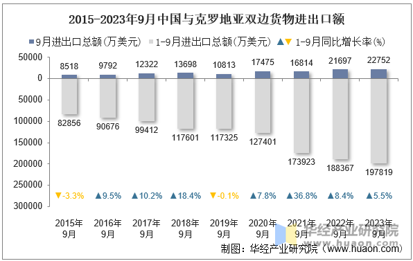 2015-2023年9月中国与克罗地亚双边货物进出口额