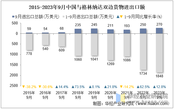 2015-2023年9月中国与格林纳达双边货物进出口额