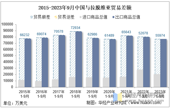 2015-2023年9月中国与拉脱维亚贸易差额