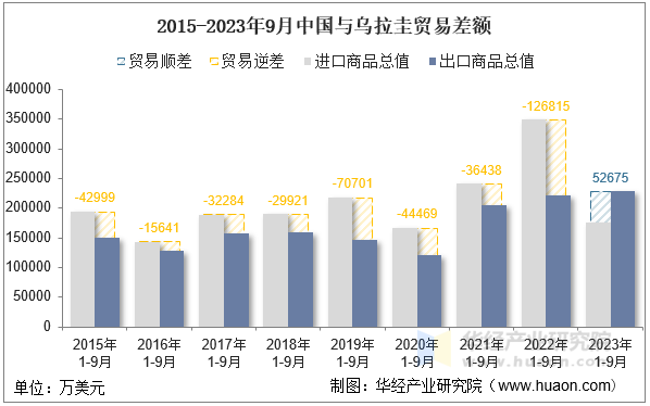 2015-2023年9月中国与乌拉圭贸易差额