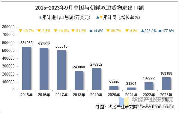 2015-2023年9月中国与朝鲜双边货物进出口额