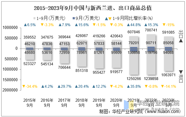 2015-2023年9月中国与新西兰进、出口商品总值
