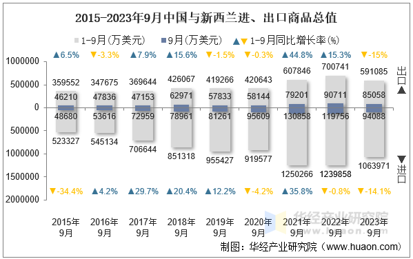 2015-2023年9月中国与新西兰进、出口商品总值