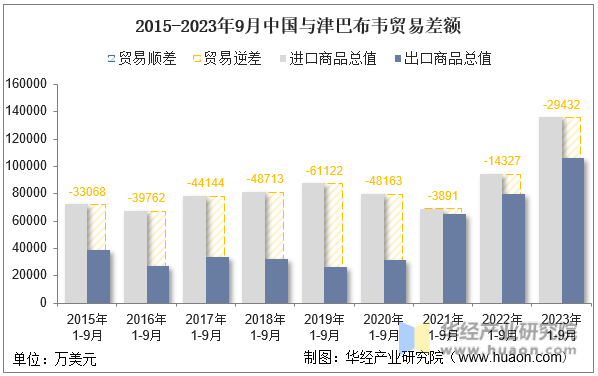 2015-2023年9月中国与津巴布韦贸易差额