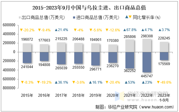 2015-2023年9月中国与乌拉圭进、出口商品总值