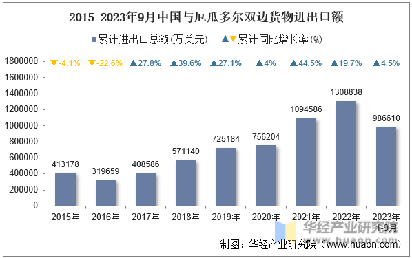 2015-2023年9月中国与厄瓜多尔双边货物进出口额