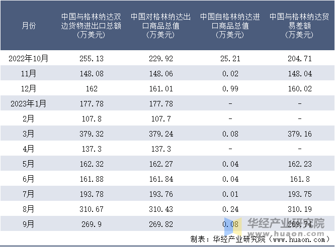 2022-2023年9月中国与格林纳达双边货物进出口额月度统计表