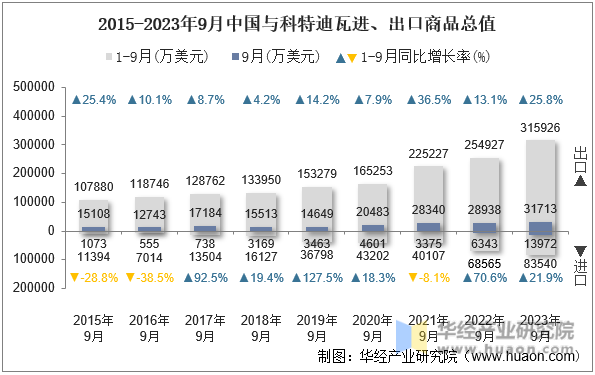 2015-2023年9月中国与科特迪瓦进、出口商品总值