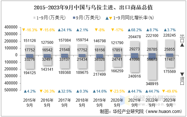 2015-2023年9月中国与乌拉圭进、出口商品总值