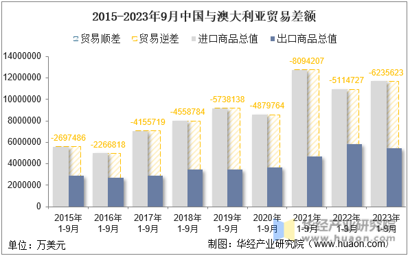 2015-2023年9月中国与澳大利亚贸易差额