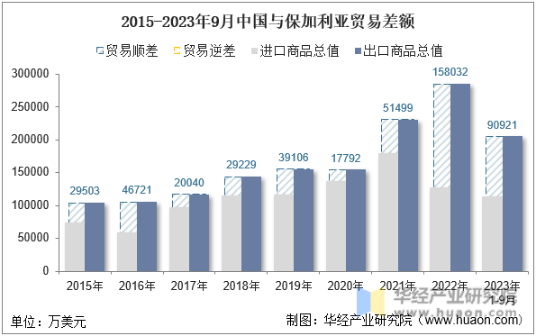 2015-2023年9月中国与保加利亚贸易差额