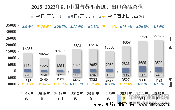 2015-2023年9月中国与苏里南进、出口商品总值