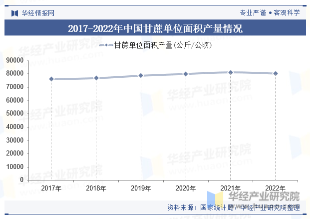 2017-2022年中国甘蔗单位面积产量情况