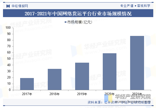 2017-2021年中国网络货运平台行业市场规模情况