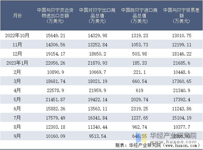 2022-2023年9月中国与贝宁双边货物进出口额月度统计表