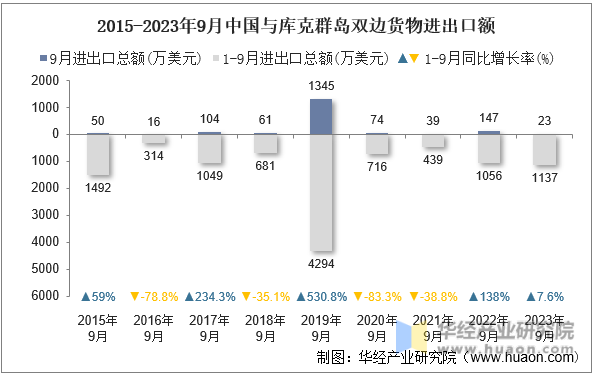 2015-2023年9月中国与库克群岛双边货物进出口额