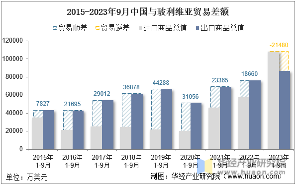 2015-2023年9月中国与玻利维亚贸易差额