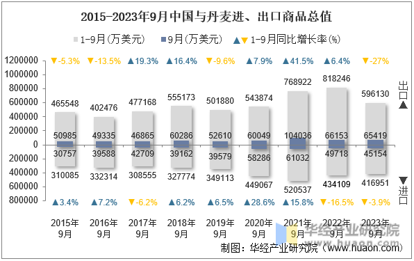 2015-2023年9月中国与丹麦进、出口商品总值
