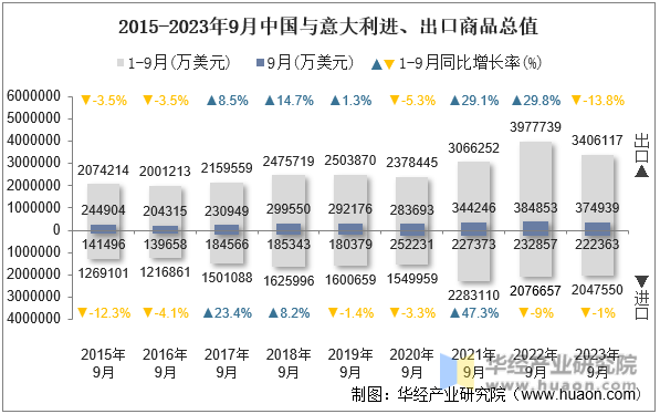 2015-2023年9月中国与意大利进、出口商品总值