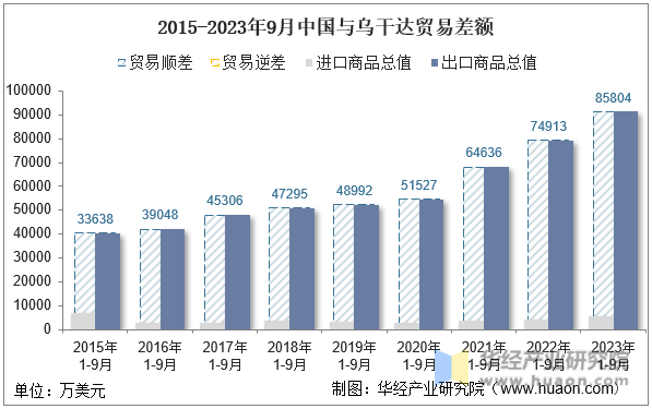 2015-2023年9月中国与乌干达贸易差额