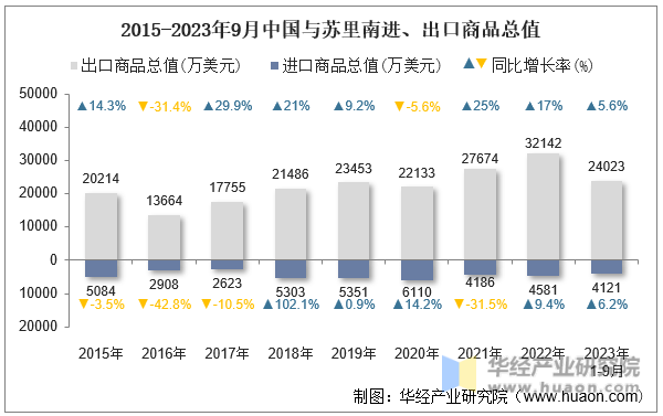 2015-2023年9月中国与苏里南进、出口商品总值