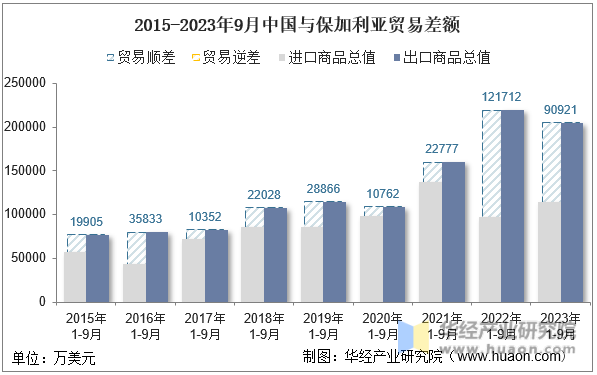 2015-2023年9月中国与保加利亚贸易差额