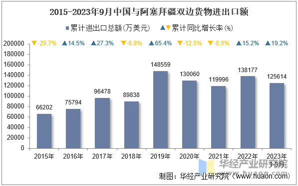 2015-2023年9月中国与阿塞拜疆双边货物进出口额