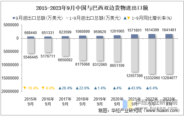 2015-2023年9月中国与巴西双边货物进出口额