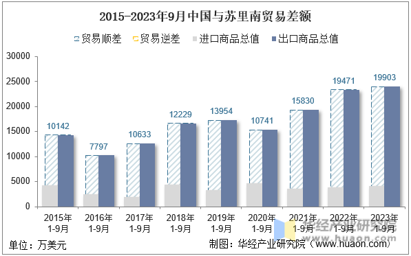 2015-2023年9月中国与苏里南贸易差额