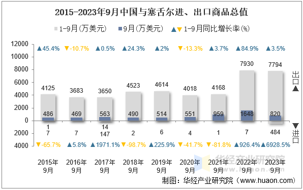 2015-2023年9月中国与塞舌尔进、出口商品总值