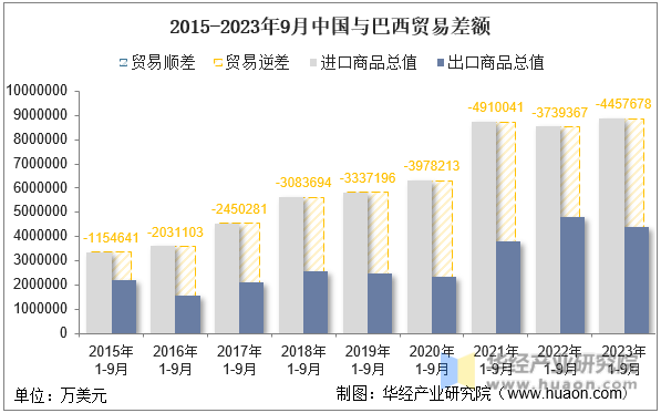 2015-2023年9月中国与巴西贸易差额
