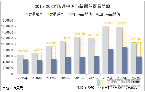2015-2023年9月中国与新西兰贸易差额