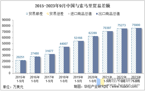 2015-2023年9月中国与索马里贸易差额