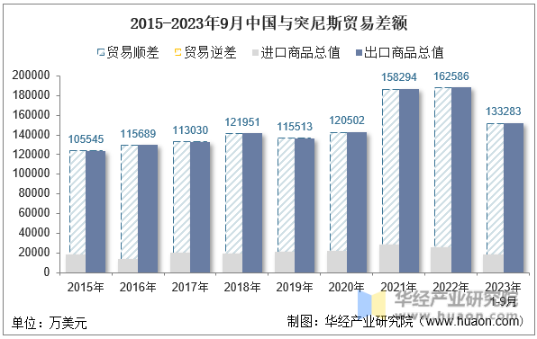 2015-2023年9月中国与突尼斯贸易差额