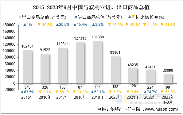 2015-2023年9月中国与叙利亚进、出口商品总值