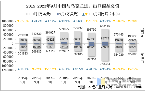 2015-2023年9月中国与乌克兰进、出口商品总值