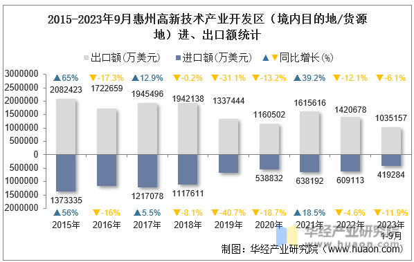 2015-2023年9月惠州高新技术产业开发区（境内目的地/货源地）进、出口额统计