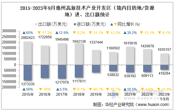 2015-2023年9月惠州高新技术产业开发区（境内目的地/货源地）进、出口额统计