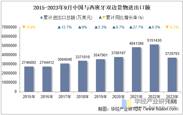 2015-2023年9月中国与西班牙双边货物进出口额