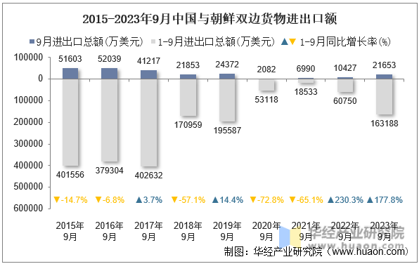 2015-2023年9月中国与朝鲜双边货物进出口额