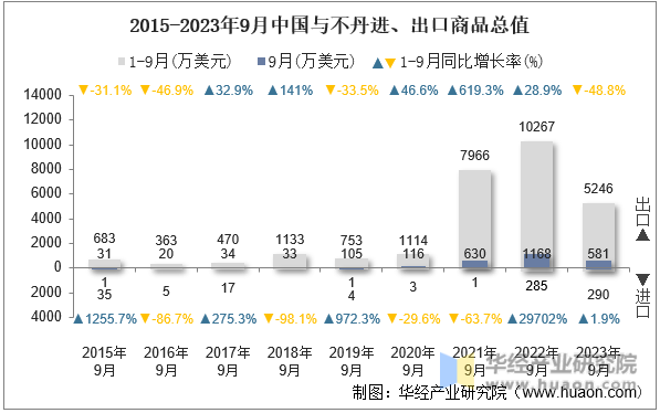2015-2023年9月中国与不丹进、出口商品总值