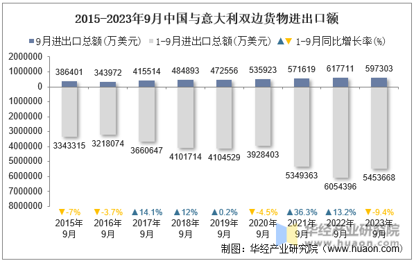 2015-2023年9月中国与意大利双边货物进出口额