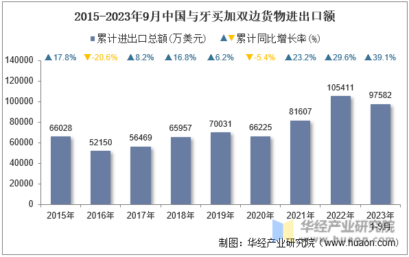 2015-2023年9月中国与牙买加双边货物进出口额