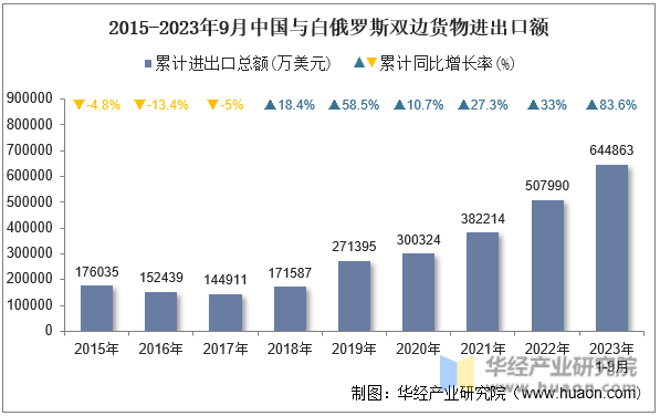 2015-2023年9月中国与白俄罗斯双边货物进出口额