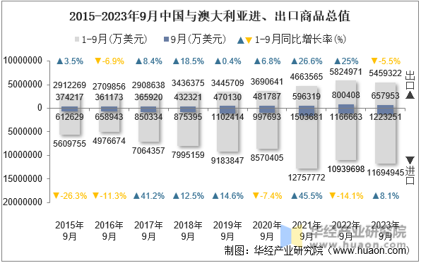 2015-2023年9月中国与澳大利亚进、出口商品总值
